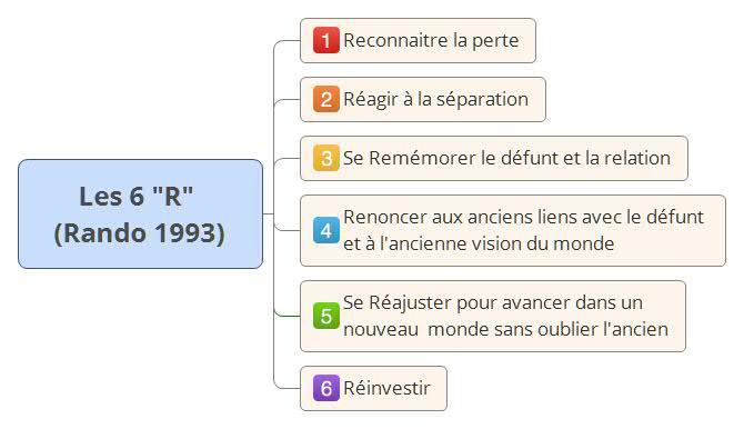 Les 6 R (Rando 1993)