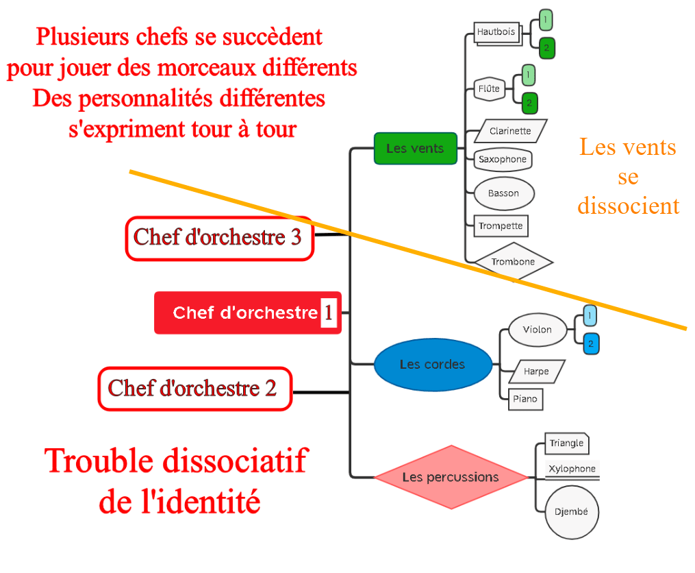 Dissociation de l'identité Dissociation fragmentation de la personnalité